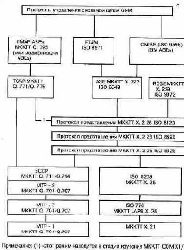 Протоколы более высоких уровней, используемые в GSM TMN